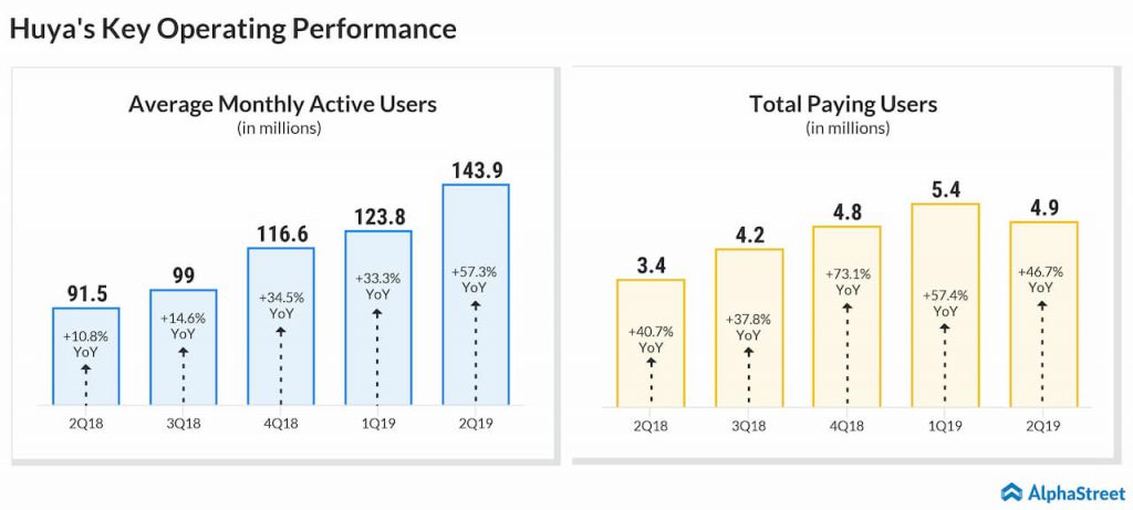 Huya (HUYA) Q2 results beat expectations on solid user growth