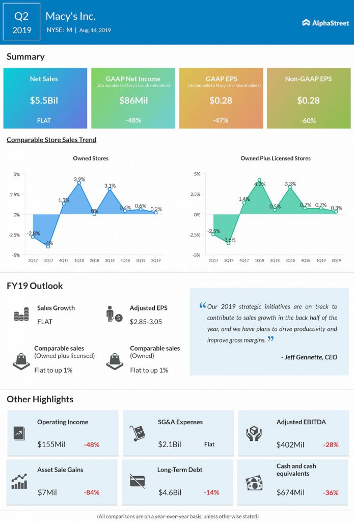 Macy's missed earnings estimates for Q2 2019 while sales matched expectations