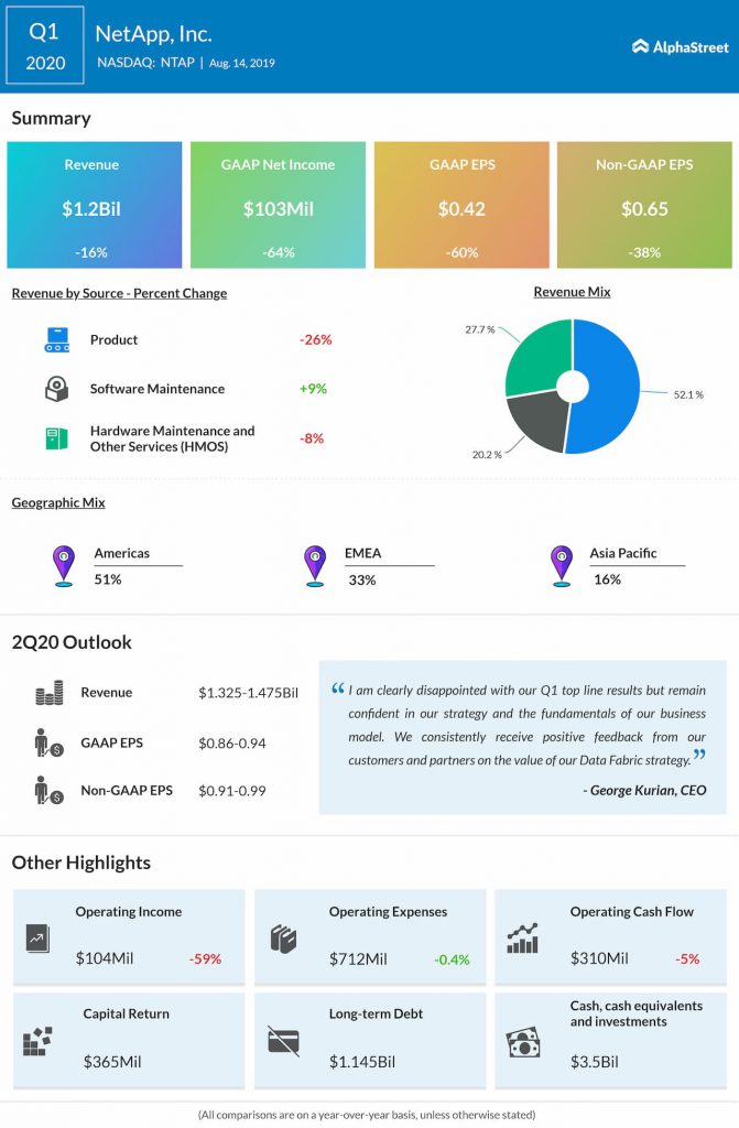 NetApp beat earnings estimates for Q1 2020 while revenues matched expectations