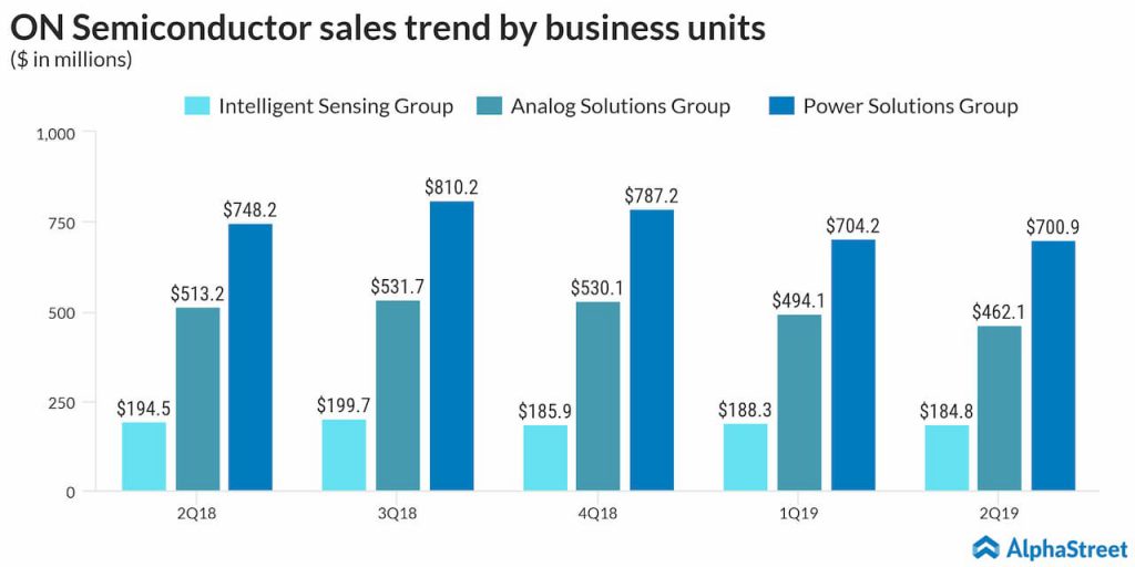 ON Semiconductor (ON) Q2 2019 earnings results