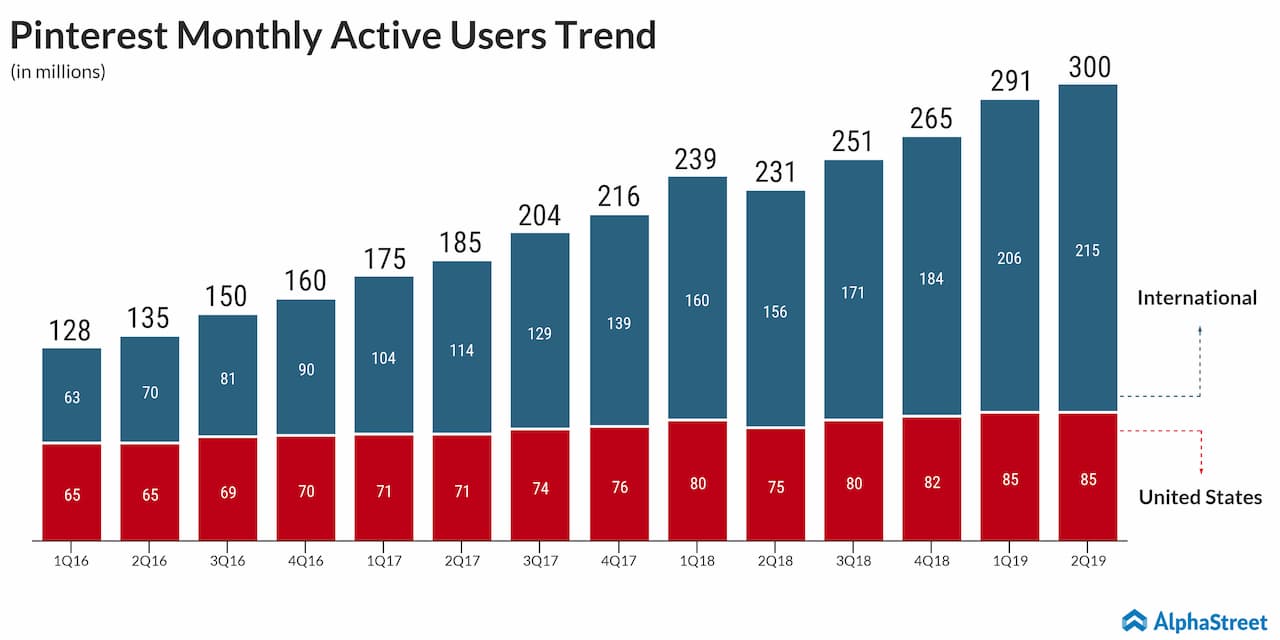 Pinterest monthly active users ratserre