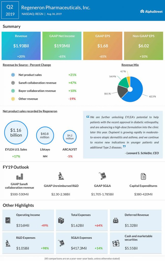 Regeneron (REGN) Q2 earnings, revenue top expectations