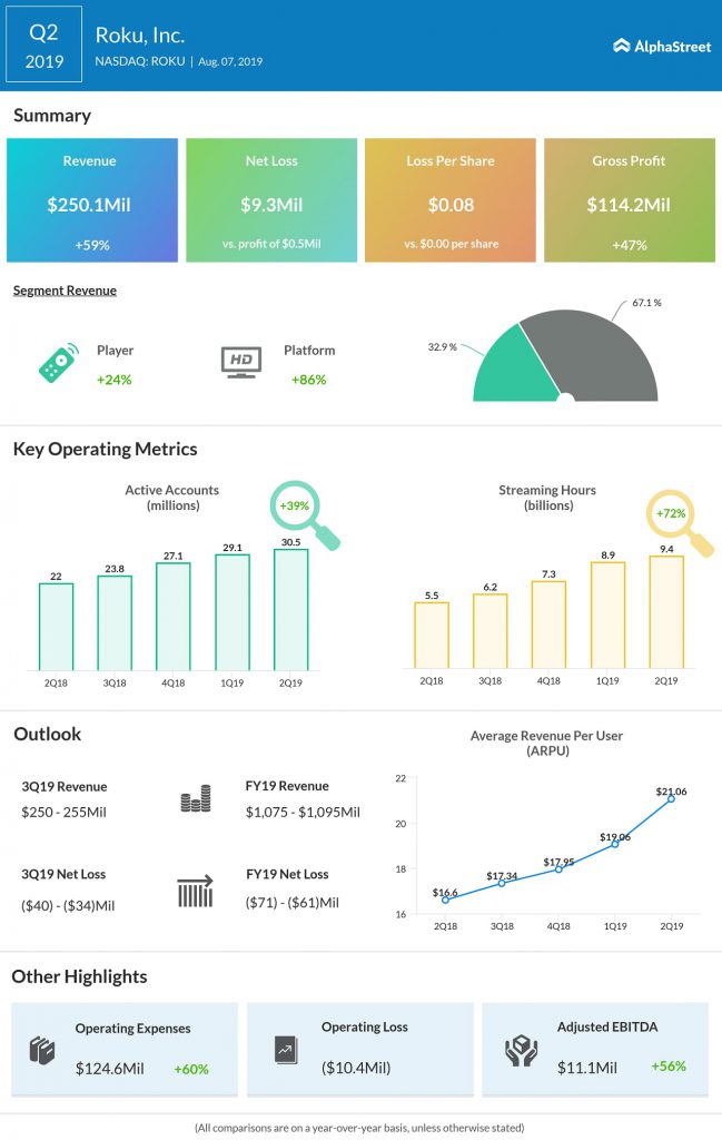 Roku Inc. beat market estimates for revenue and delivered a narrower-than-expected loss for the second quarter of 2019. 