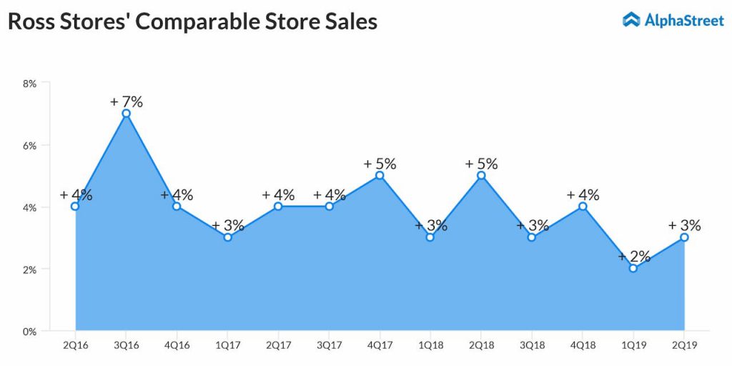 Ross Stores (ROST) Q2 2019 Earnings AlphaStreet