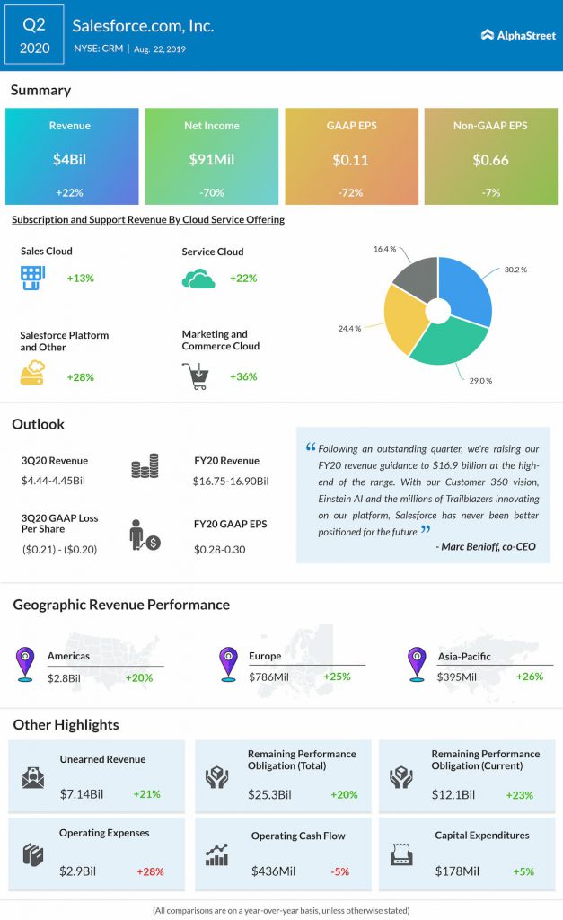 Salesforce (CRM)stock jumps on Q2 earnings beat