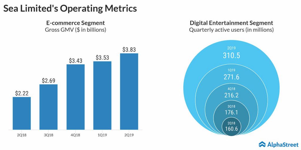 Sea Limited;s (SE) loss widens in Q2 2019