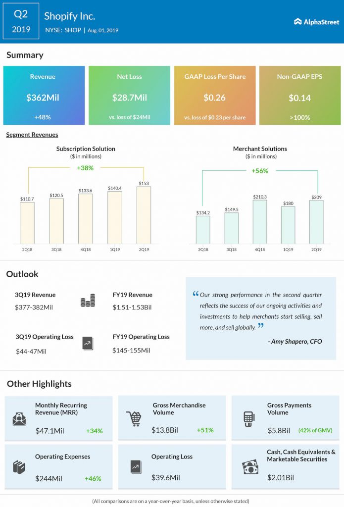 Shopify Q2 2019 earnings