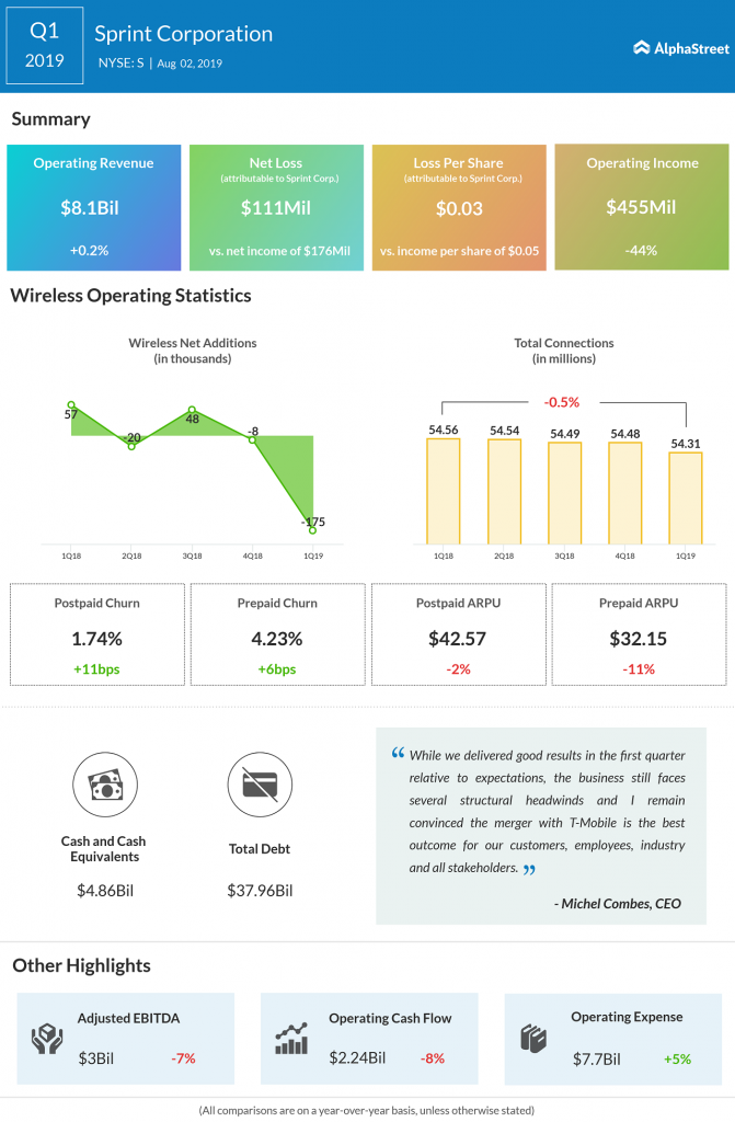 Sprint Corp. (S) slips to loss in Q1; revenues unchanged