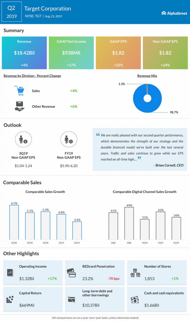 Target Q2 profit tops estimates, lifts FY19 forecast