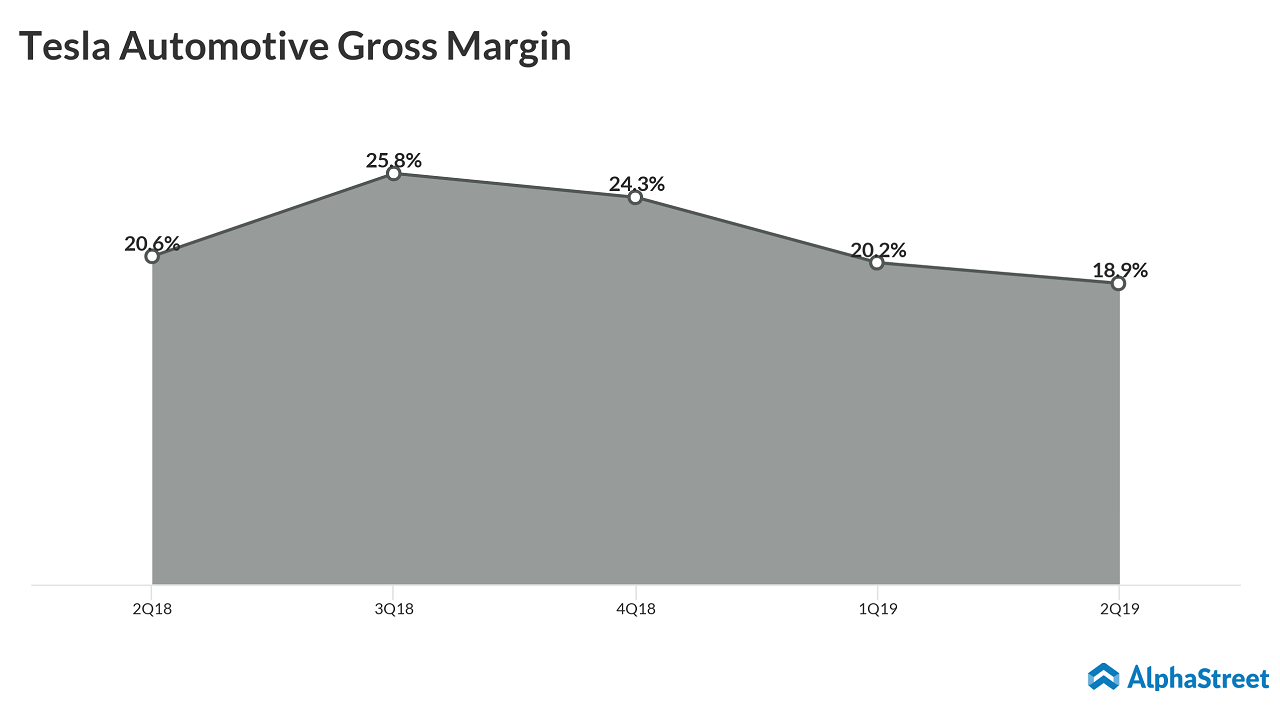 tesla automotive gross margin