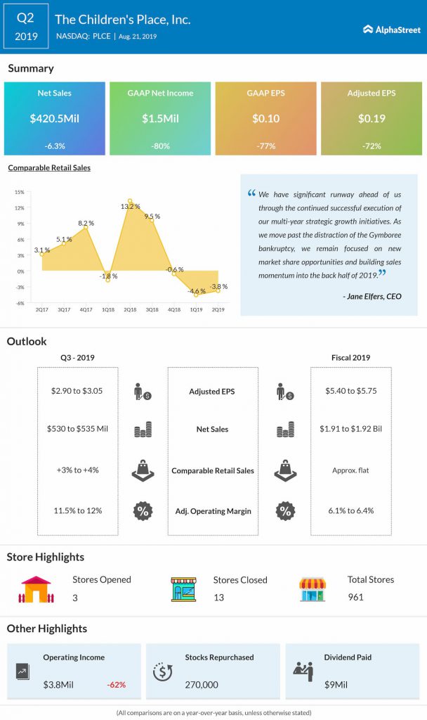 The Children's Place beat earnings estimates for Q2 2019 but revenues fell short