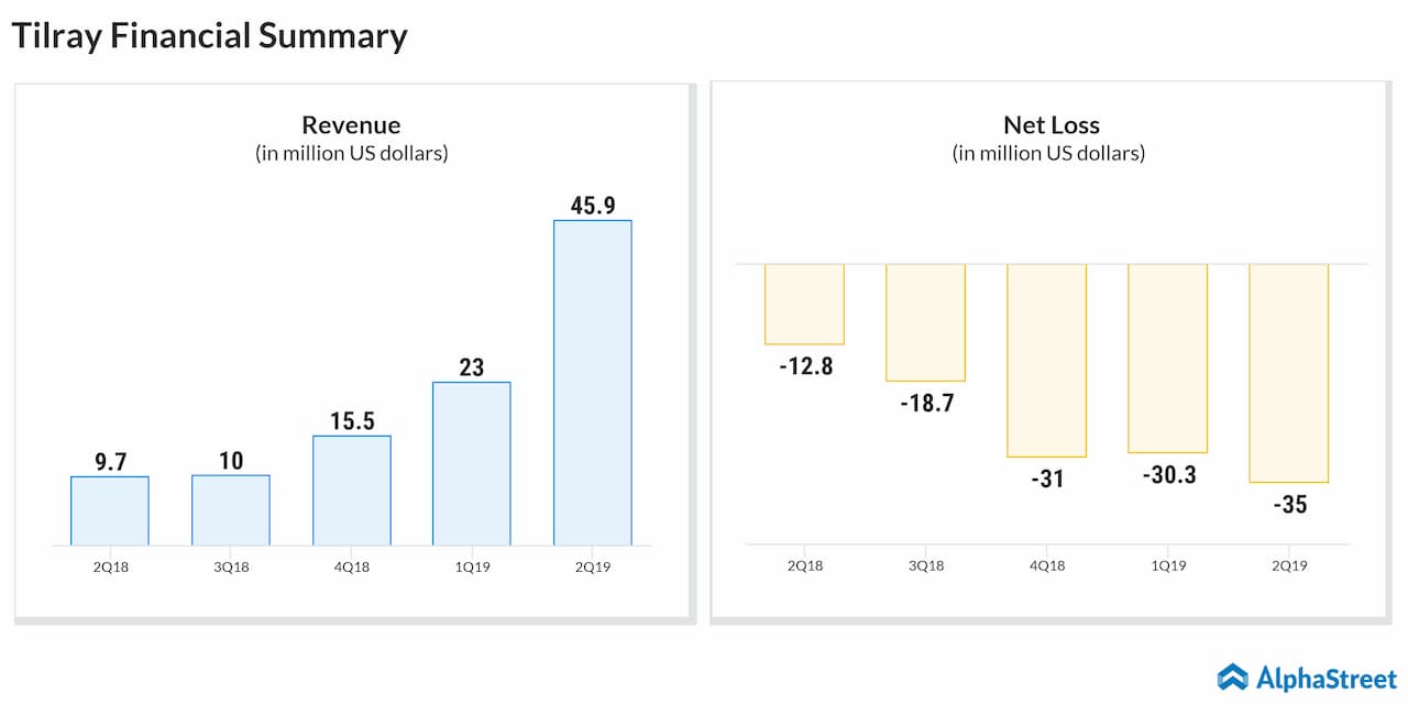 tilray q2 2019 earnings results