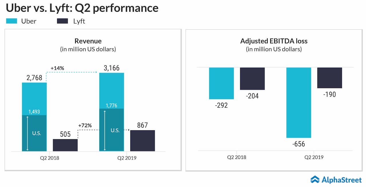uber vs lyft Q2 performance