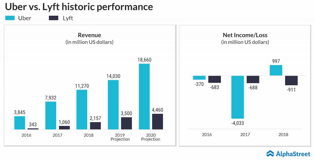 Uber Vs. Lyft Historic Performance 1024x523 