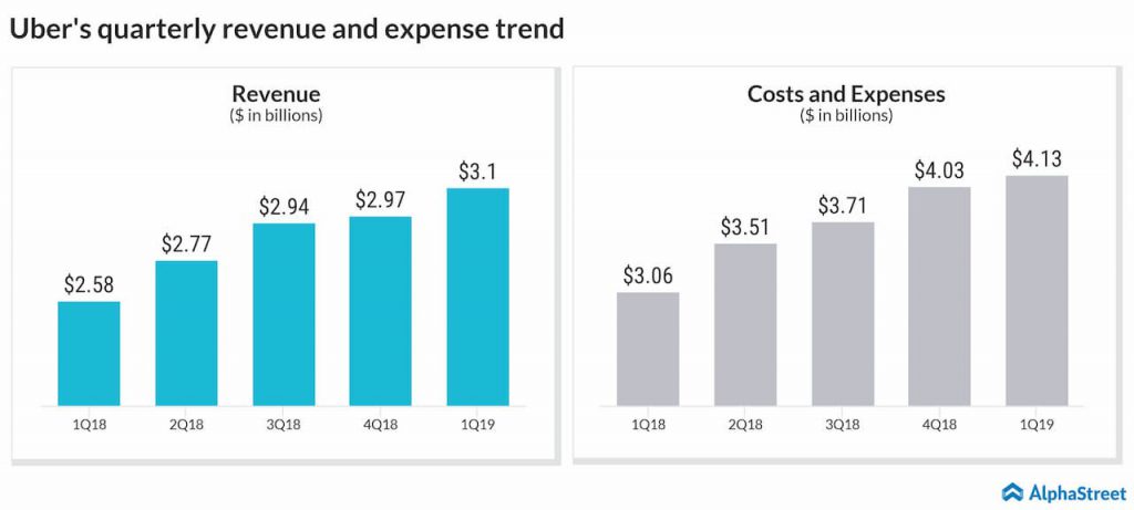 Cost pressure to weigh down on Uber’s Q2 2019 results