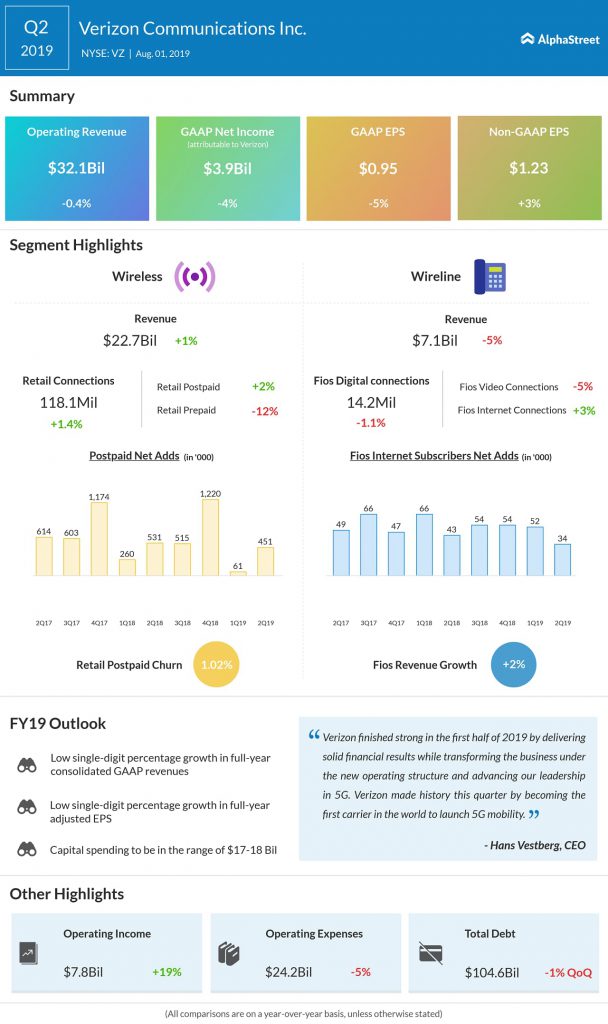 Verizon (VZ) Q2 profit beats Street view on wireless strength; revenues miss