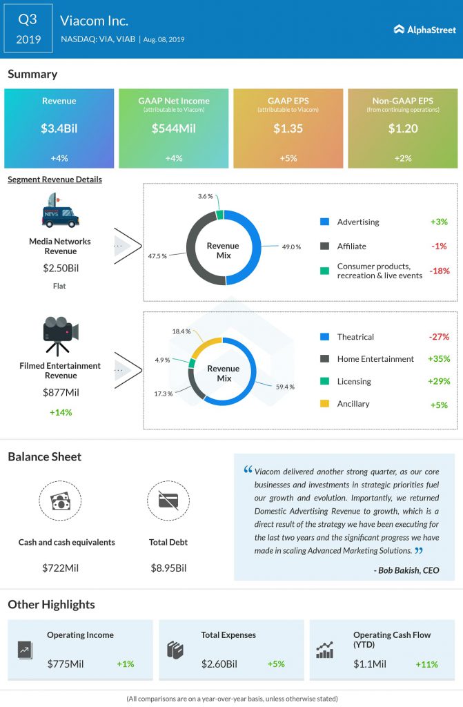 Higher revenues lift Viacom's (VIAB)  Q3 earnings