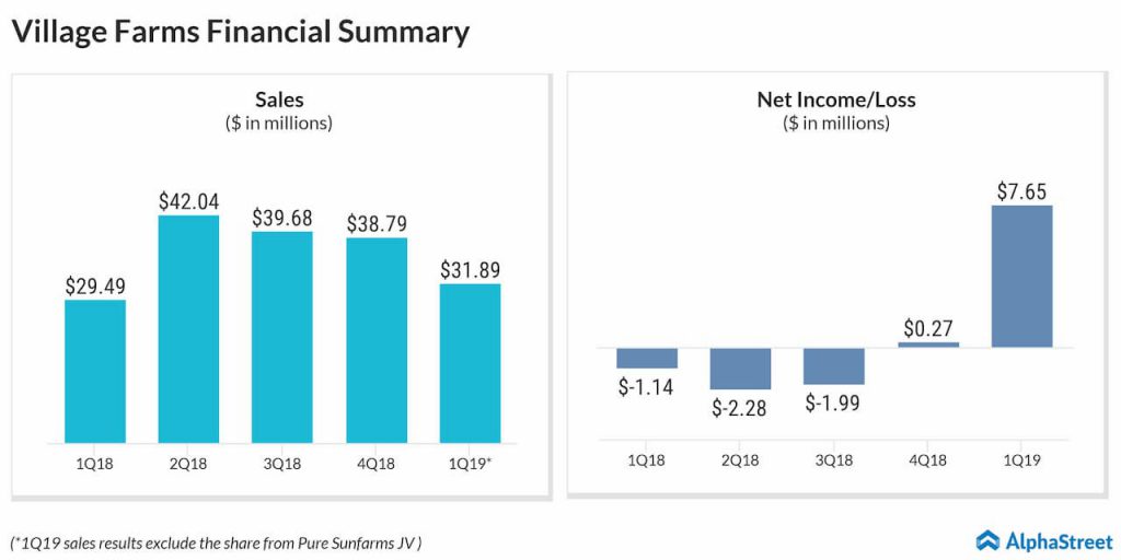 Village Farms International (VFF) to report Q2 2019 earnings results on Monday