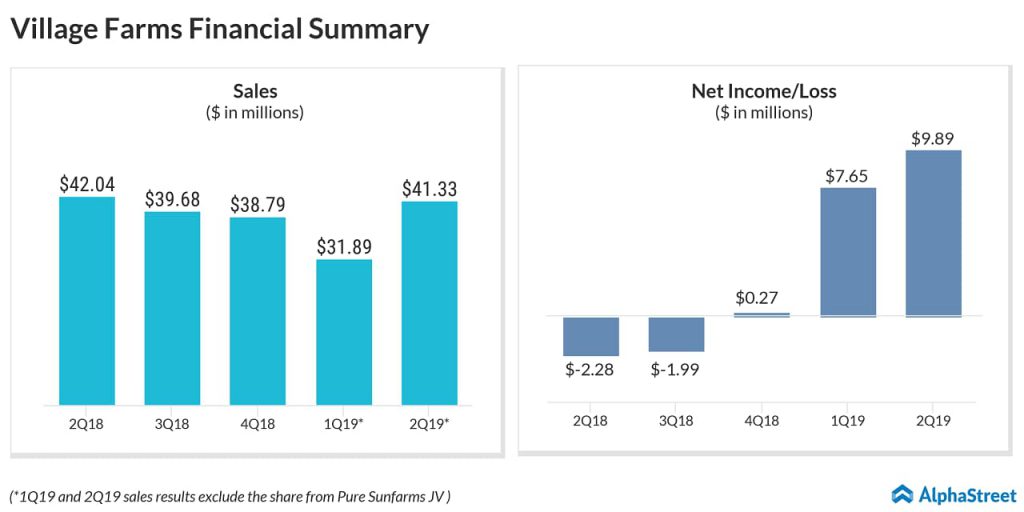 Village Farms International reports earnings of $0.20 per share for Q2 2019