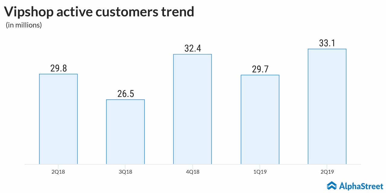 vipshop active customers trend