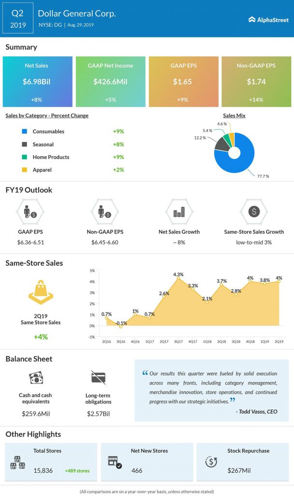 For the second quarter, Dollar General  Corporation (NYSE: DG) said its adjusted earnings rose to $1.74 per share compared to $1.52 per share in the year-over period