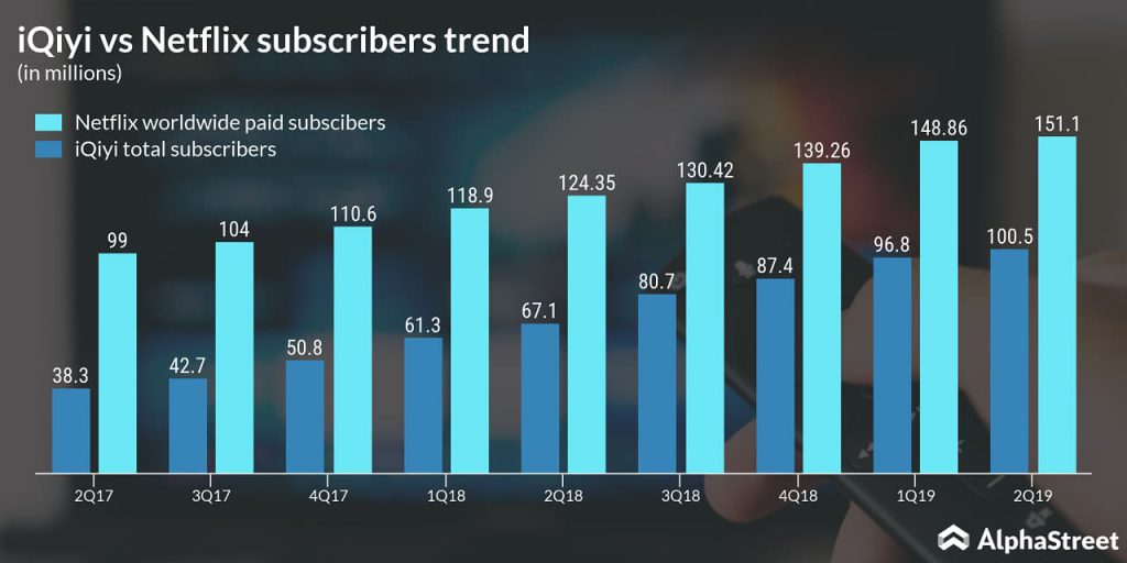 iQiyi versus Netflix subscribers trend