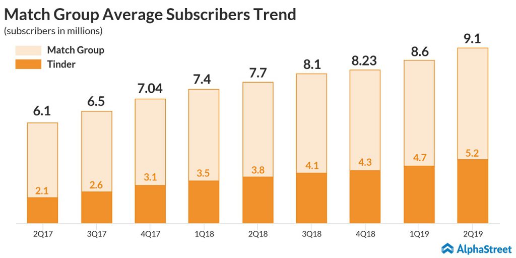 match group average subscriber growth 