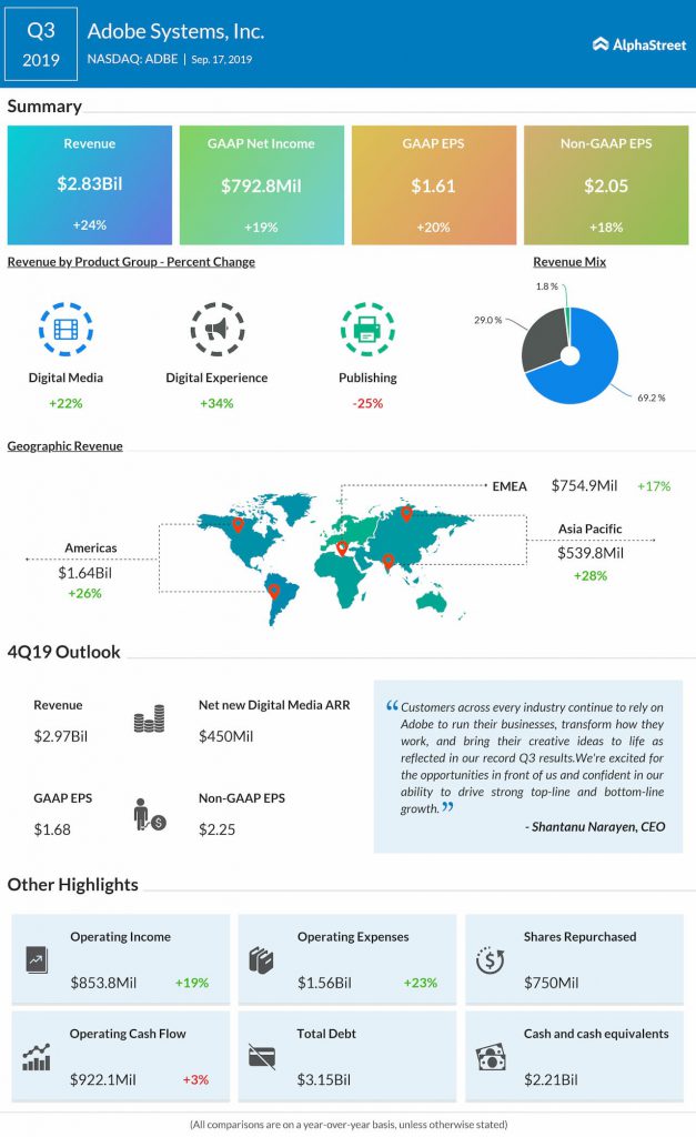 Adobe (ADBE) Q3 earnings beat on record revenues; stock dips on weak guidance