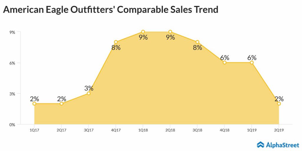 American Eagle Outfitters quarterly comparable sales trend 