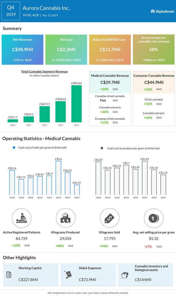 aurora cannabis q4 2019 earnings results