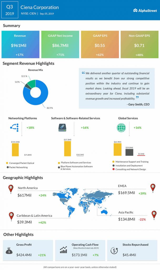 Ciena Corp. (CIEN) stock gains as Q3 results beat estimates