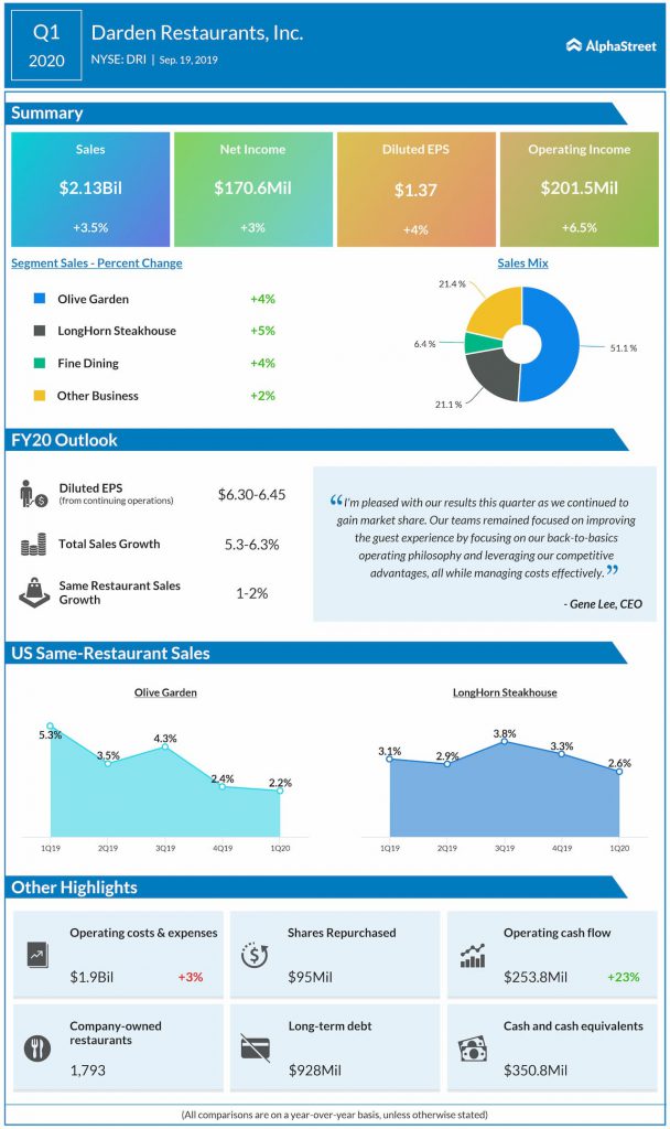 Darden beat earnings estimates but revenue missed expectations for Q1 2020