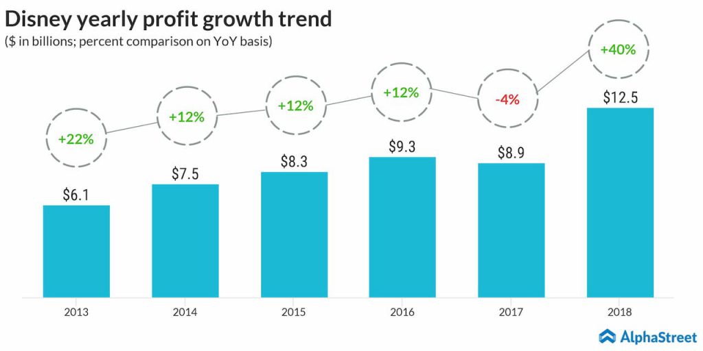 Acquisitions A look at Disney’s golden assets AlphaStreet