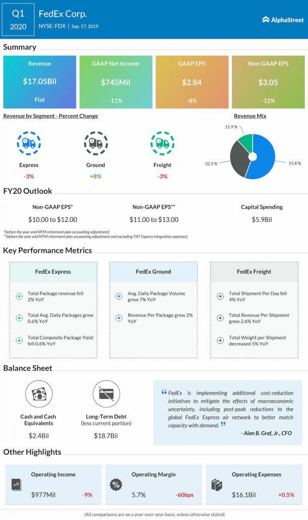 FedEx (FDX) stock falls on Q1 2020 earnings miss and lowered 2020 guidance