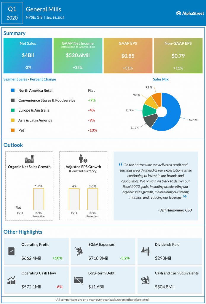 General Mills tops estimates in Q1 but FY20 outlook falls short of consensus