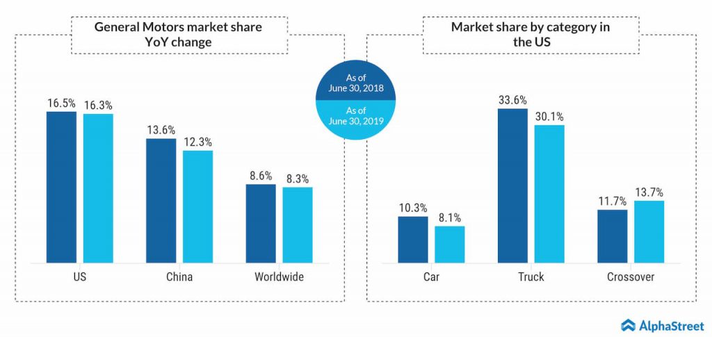 general motors market share has fallen in the truck and cars segment but improved in crossovers