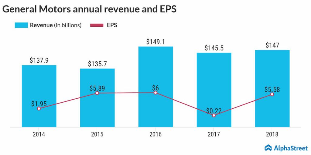 general motors revenue growth has mostly been stagnant between 2016 and 2018