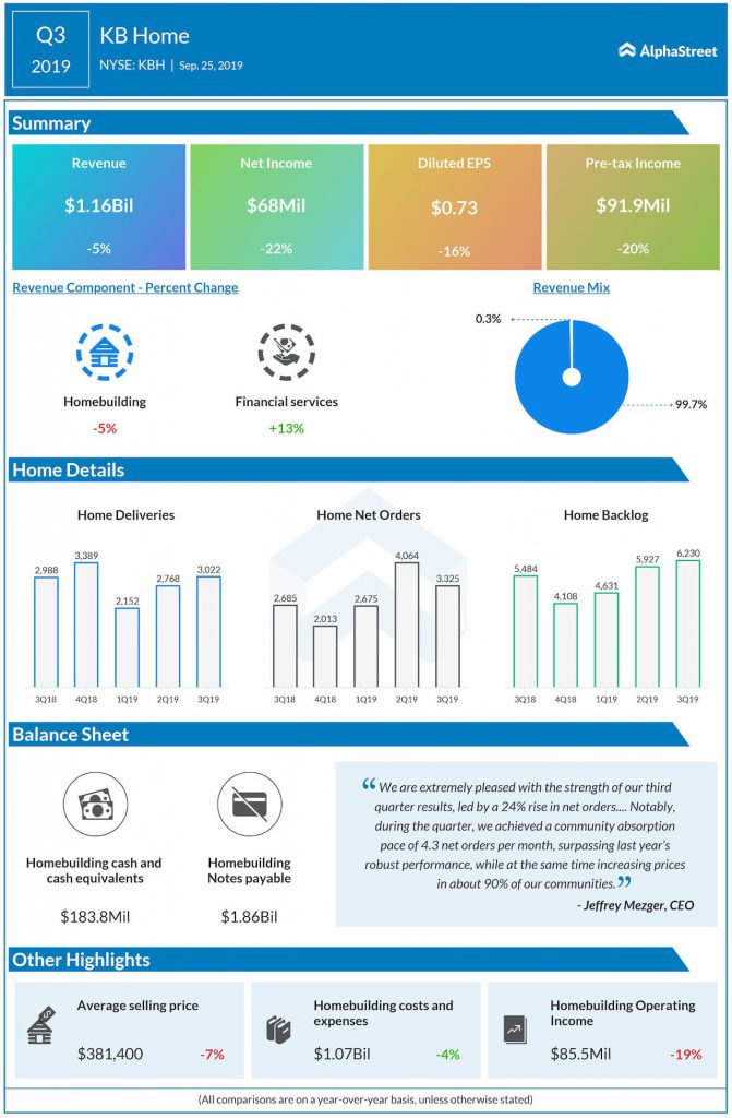 KB Home (KBH) reports mixed results for Q3 2019; stock reached new 52-week high today