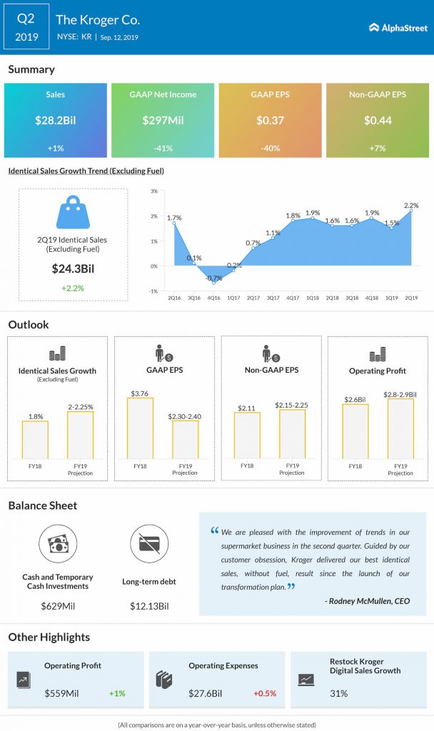 Kroger (KR) beats Q2 earnings estimates but revenues fall short