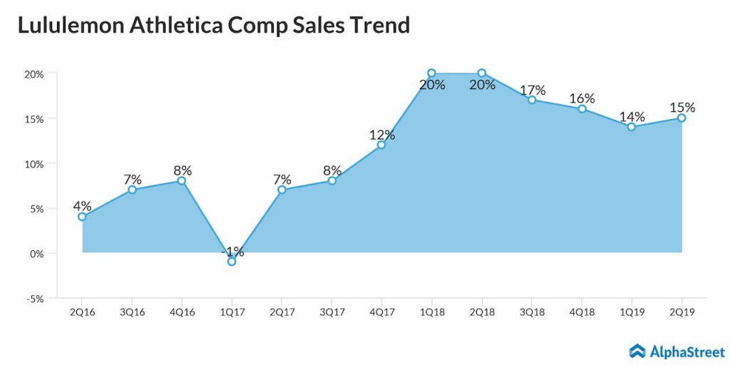 Lululemon Athletica (LULU) Q2 results fly past estimates on solid comps