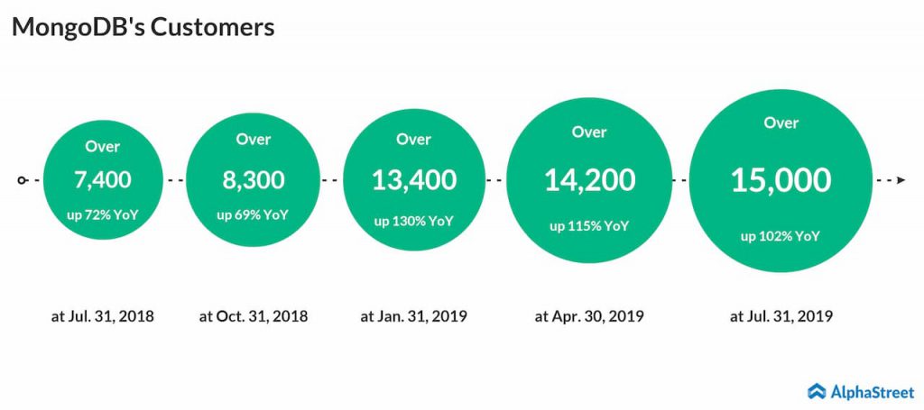 MongoDB quarterly customer growth trend