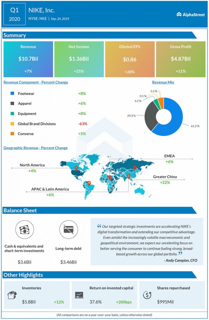 Nike (NKE) Q1 2020 earnings report 