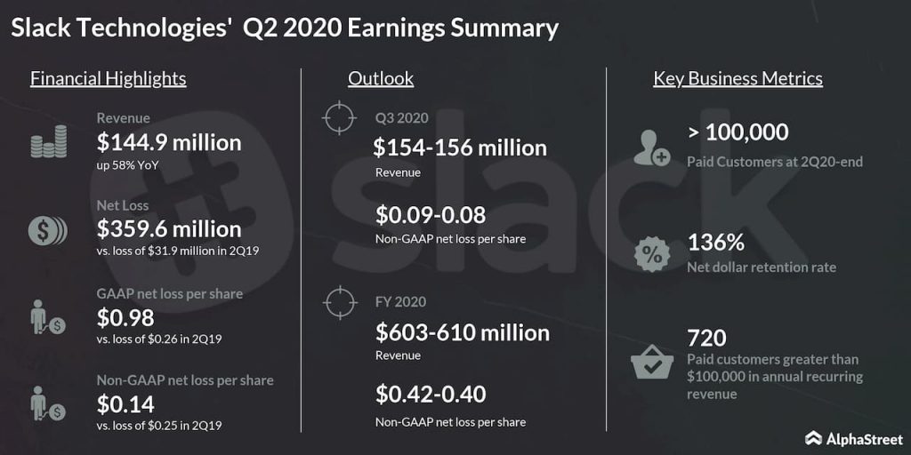 Earnings: Slack (WORK) Q2 loss narrows as revenue rises 58%