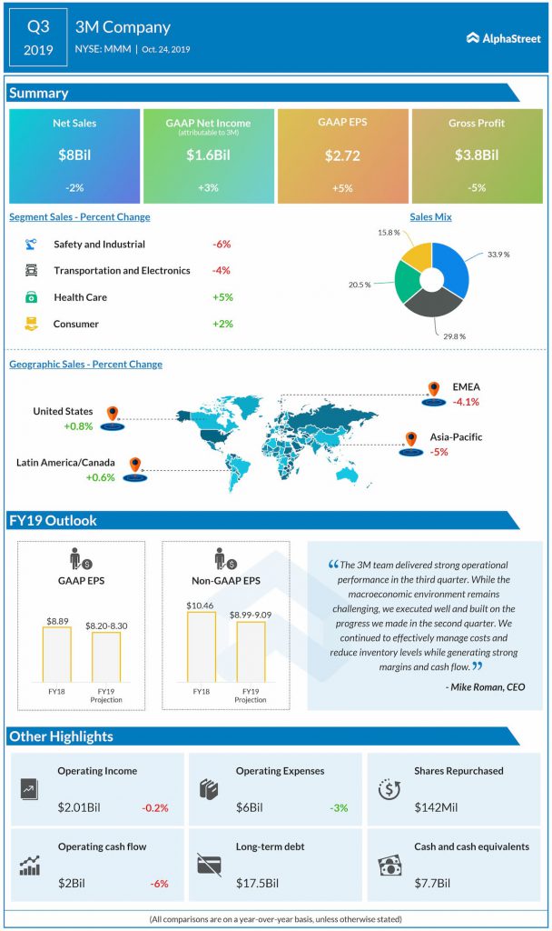 3M Company (MMM) Q3 2019 Earnings Review