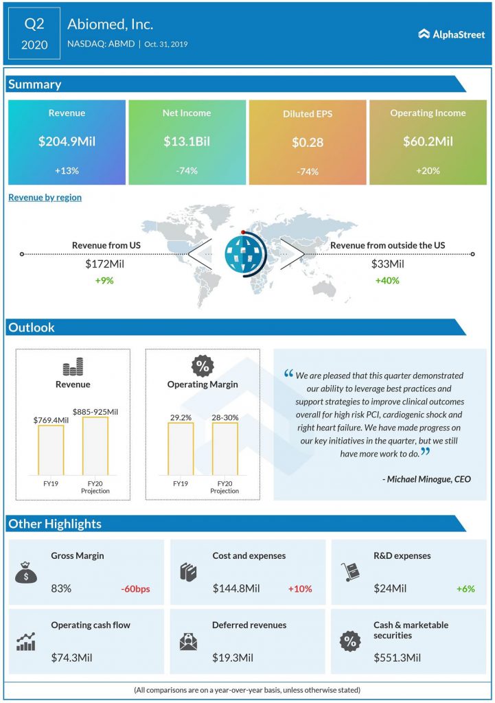 Abiomed’s (ABMD) revenue increases 13% in Q2 on higher usage of Impella; reiterates 2020 outlook