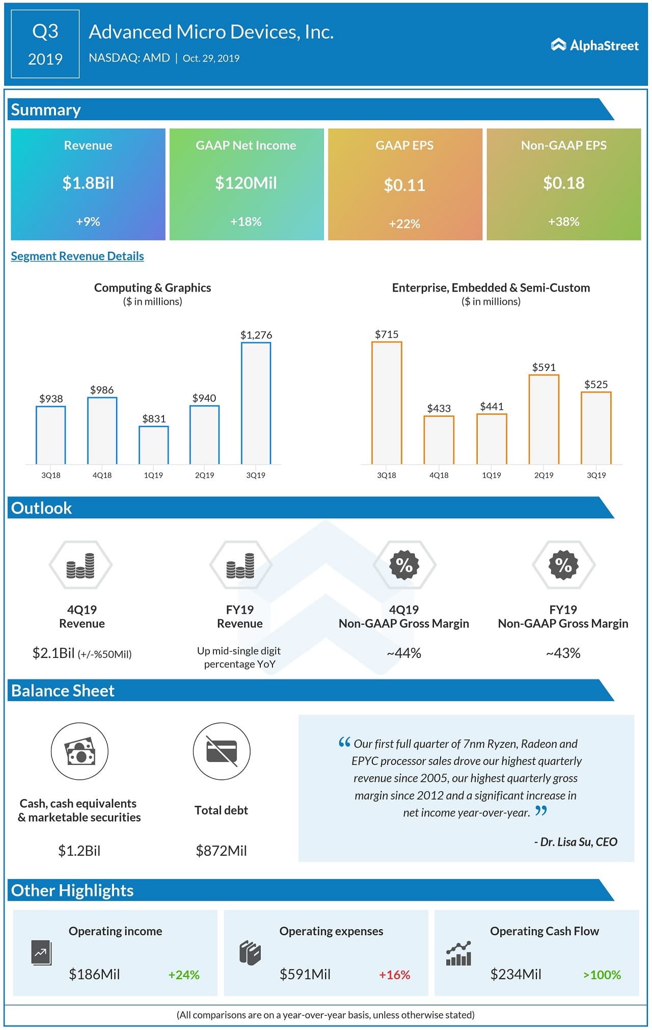 Advanced Micro Devices (AMD) Q3 2019 earnings; provides weaker Q4 outlook