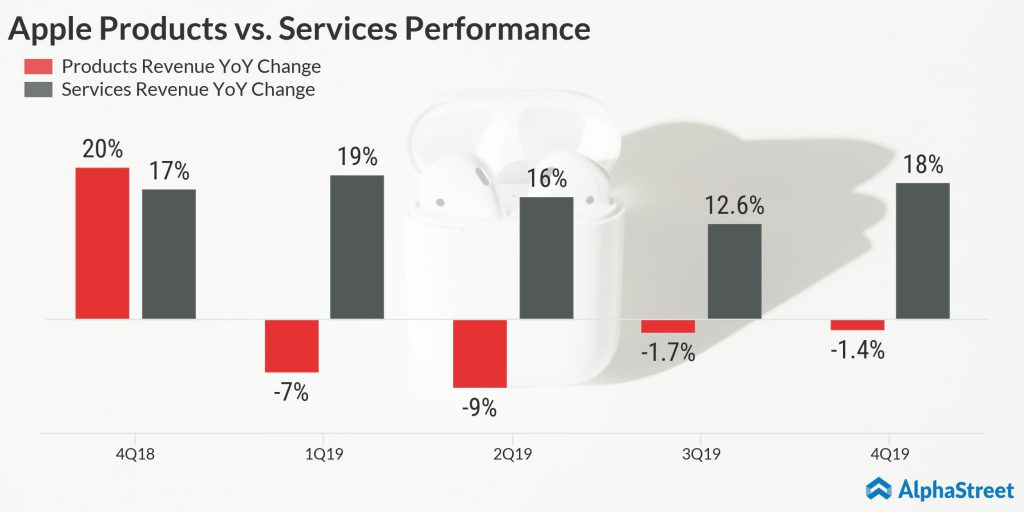  Apple Products vs. Services Performance