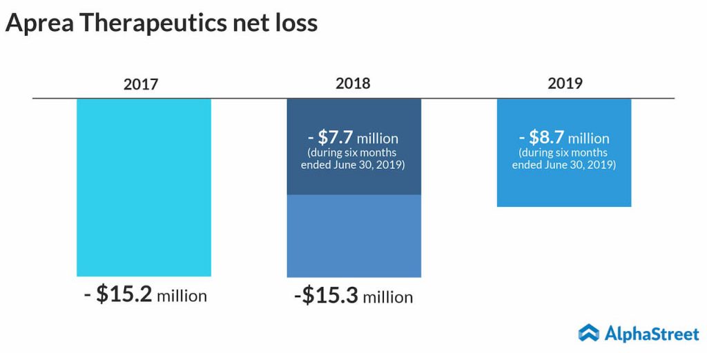 aprea therapeutics net loss trend