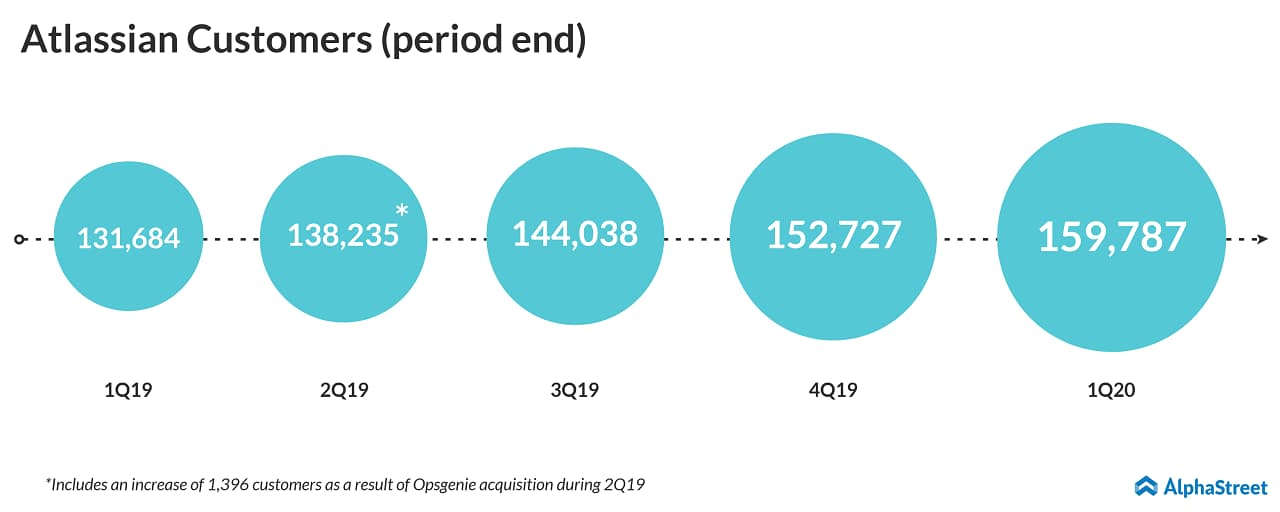 Atlassian (TEAM) stock drops despite Q1 earnings beat; total customer count 159,787