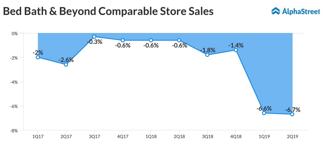 Bed Bath & Beyond (BBBY) surpasses Q2 earnings estimates, comp sales decrease 6,7%